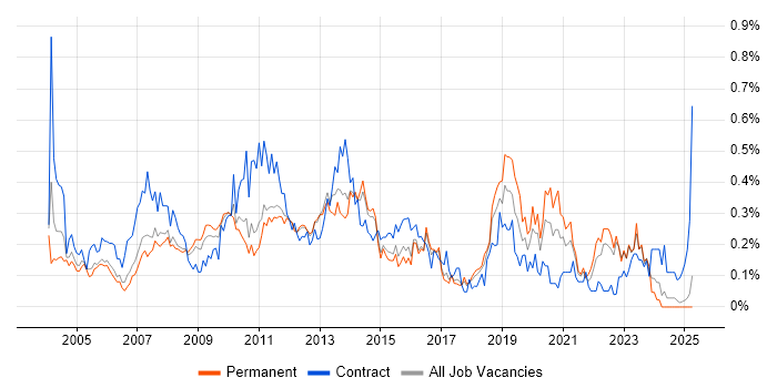 Job vacancy trend for Business Developer in the East of England Job vacancy trend for Business Developer in the East of England