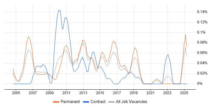 Job vacancy trend for Business Development Analyst in the East of England Job vacancy trend for Business Development Analyst in the East of England