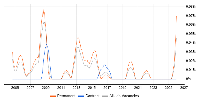 Business Development Consultant job vacancy trend in the East of England