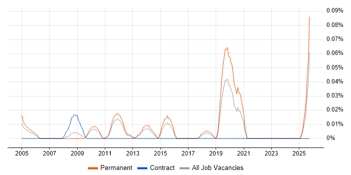 Business Development Director job vacancy trend in the East of England