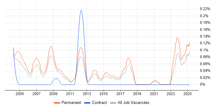 Job vacancy trend for Business Development Executive in the East of England Job vacancy trend for Business Development Executive in the East of England