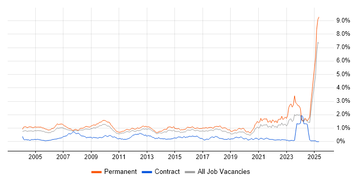 Job vacancy trend for Business Development in the East of England