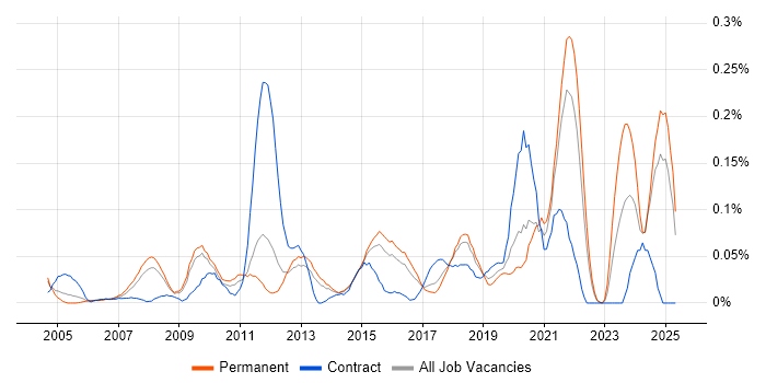 Job vacancy trend for Business Forecasting in the East of England Job vacancy trend for Business Forecasting in the East of England