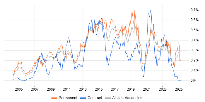 Job vacancy trend for Business Intelligence Analyst in the East of England Job vacancy trend for Business Intelligence Analyst in the East of England