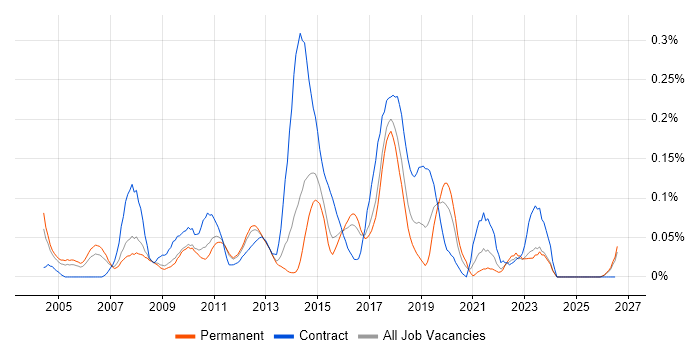 Business Intelligence Business Analyst job vacancy trend in the East of England