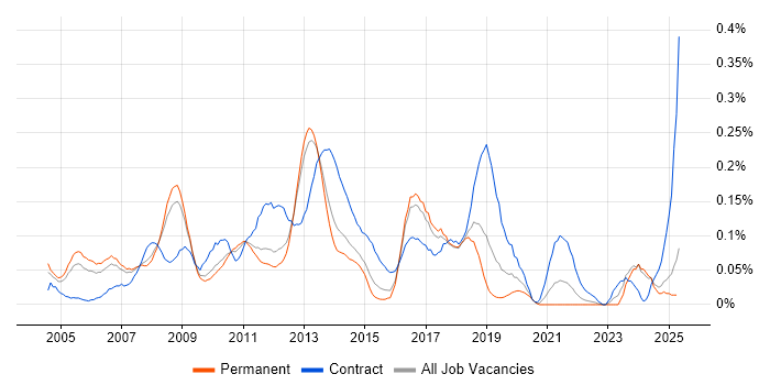 Job vacancy trend for Business Intelligence Consultant in the East of England Job vacancy trend for Business Intelligence Consultant in the East of England