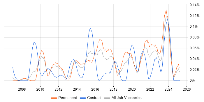 Job vacancy trend for Business Intelligence Data Analyst in the East of England Job vacancy trend for Business Intelligence Data Analyst in the East of England