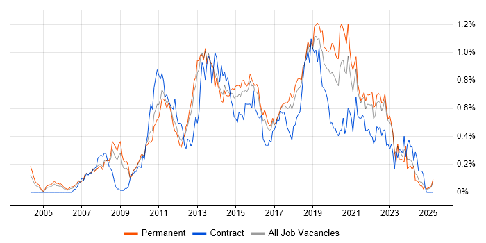 Job vacancy trend for Business Intelligence Developer in the East of England Job vacancy trend for Business Intelligence Developer in the East of England