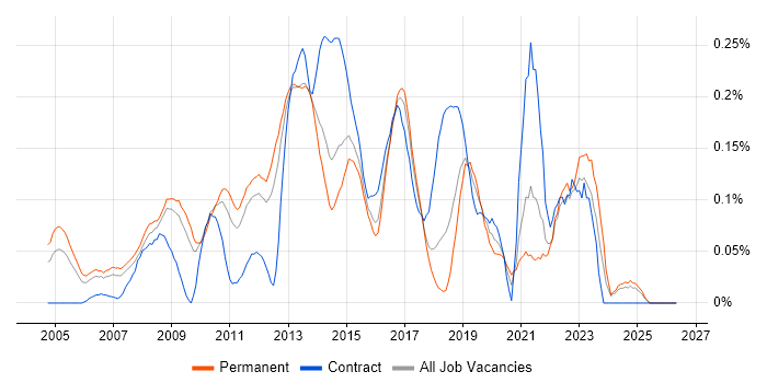 Business Intelligence Manager job vacancy trend in the East of England
