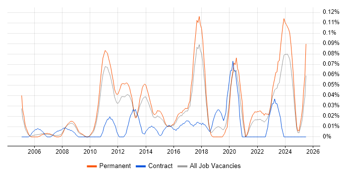 Job vacancy trend for Business Intelligence Specialist in the East of England Job vacancy trend for Business Intelligence Specialist in the East of England