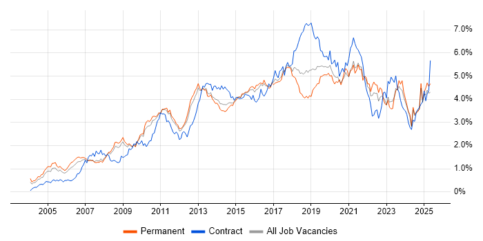 Job vacancy trend for Business Intelligence in the East of England Job vacancy trend for Business Intelligence in the East of England