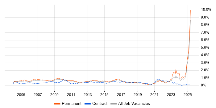 Job vacancy trend for Business Manager in the East of England Job vacancy trend for Business Manager in the East of England