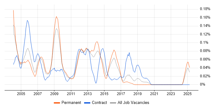 Job vacancy trend for SAP BusinessObjects Analyst (SAP BO Analyst) in the East of England
