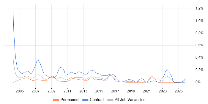SAP BusinessObjects Developer (SAP BO Developer) job vacancy trend in the East of England