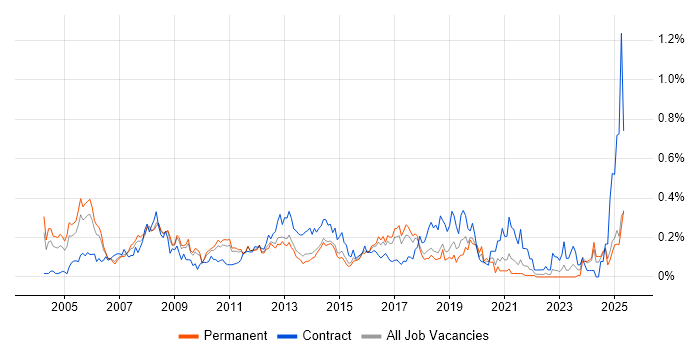Job vacancy trend for Business Process Analysis in the East of England Job vacancy trend for Business Process Analysis in the East of England