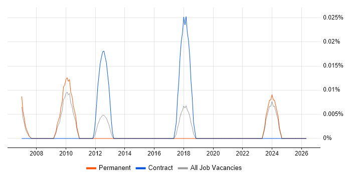 Business Process Improvement Manager job vacancy trend in the East of England