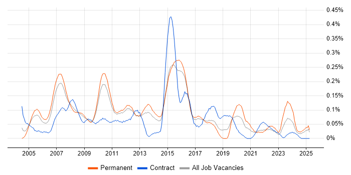 Job vacancy trend for Business Process Improvement in the East of England Job vacancy trend for Business Process Improvement in the East of England
