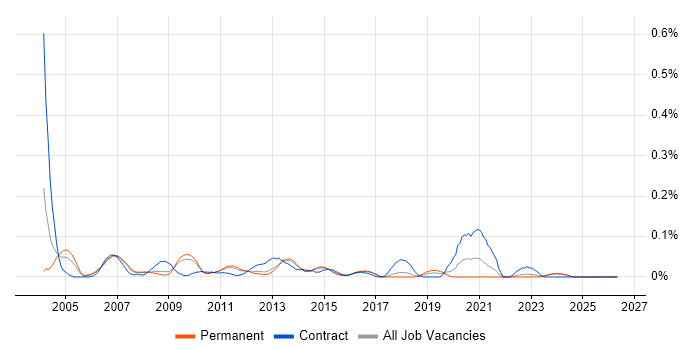 Business Process Manager job vacancy trend in the East of England