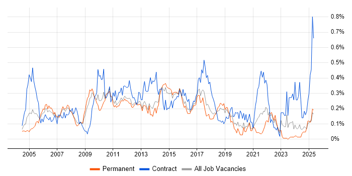 Job vacancy trend for Business Process Modelling in the East of England Job vacancy trend for Business Process Modelling in the East of England