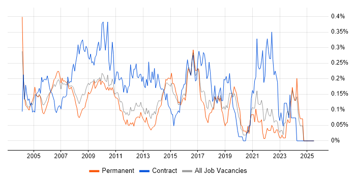 Job vacancy trend for Business Project Manager in the East of England Job vacancy trend for Business Project Manager in the East of England