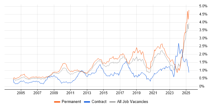 Job vacancy trend for Business Strategy in the East of England Job vacancy trend for Business Strategy in the East of England