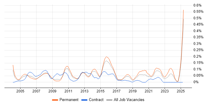 Job vacancy trend for Business Support Analyst in the East of England Job vacancy trend for Business Support Analyst in the East of England