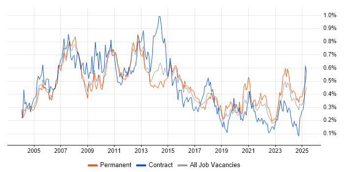 Job vacancy trend for Business Systems Analyst in the East of England Job vacancy trend for Business Systems Analyst in the East of England