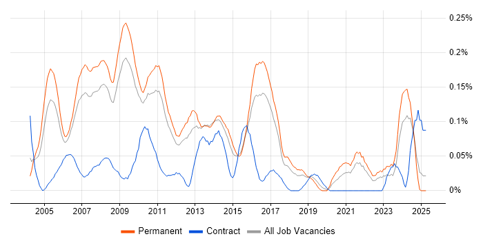 Job vacancy trend for Business Systems Manager in the East of England Job vacancy trend for Business Systems Manager in the East of England