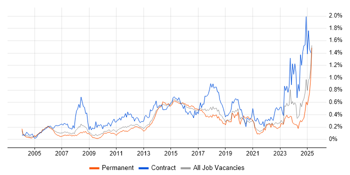 Job vacancy trend for Business Transformation in the East of England