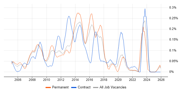 BusinessObjects Business Intelligence job vacancy trend in the East of England
