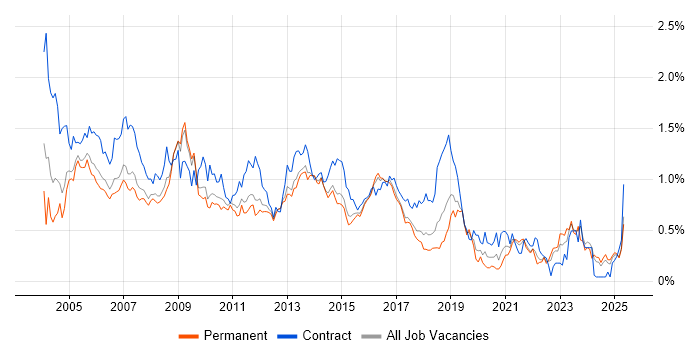 Job vacancy trend for BusinessObjects in the East of England Job vacancy trend for BusinessObjects in the East of England