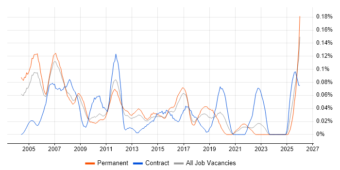 Buyer job vacancy trend in the East of England