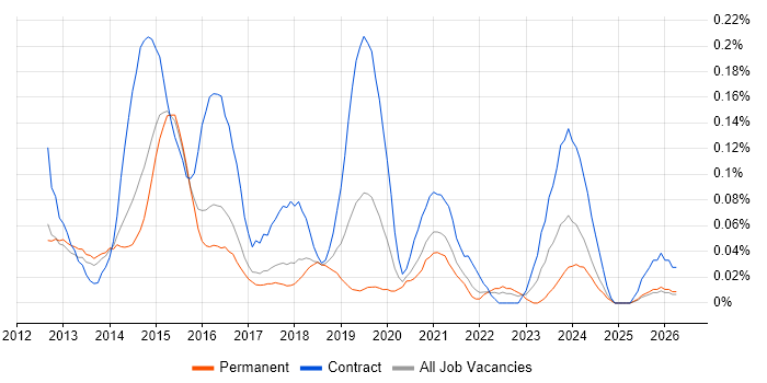 BYOD job vacancy trend in the East of England