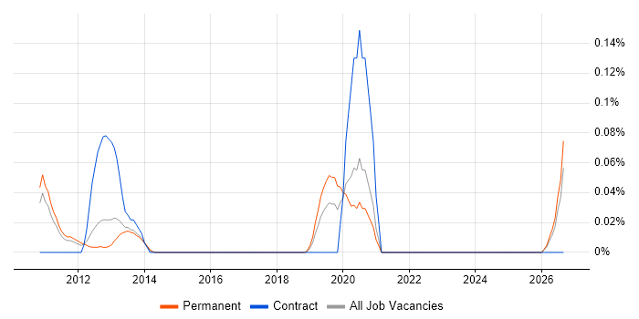 C++ Android Engineer job vacancy trend in the East of England