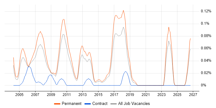 C++ Consultant job vacancy trend in the East of England