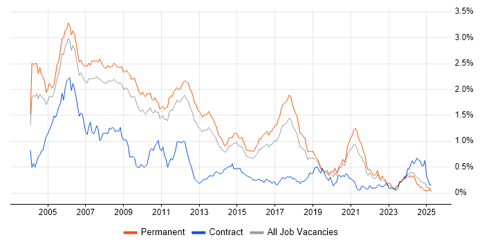 Job vacancy trend for C++ Developer in the East of England Job vacancy trend for C++ Developer in the East of England
