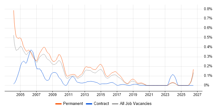 C++ Programmer job vacancy trend in the East of England