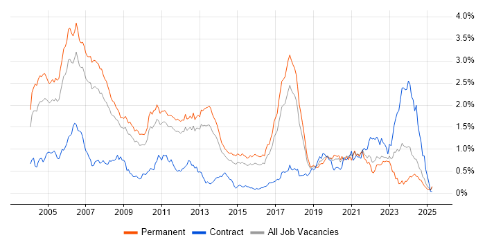 Job vacancy trend for C++ Software Engineer in the East of England
