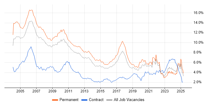 Job vacancy trend for C++ in the East of England Job vacancy trend for C++ in the East of England