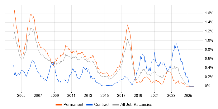 C/C++ Software Engineer job vacancy trend in the East of England