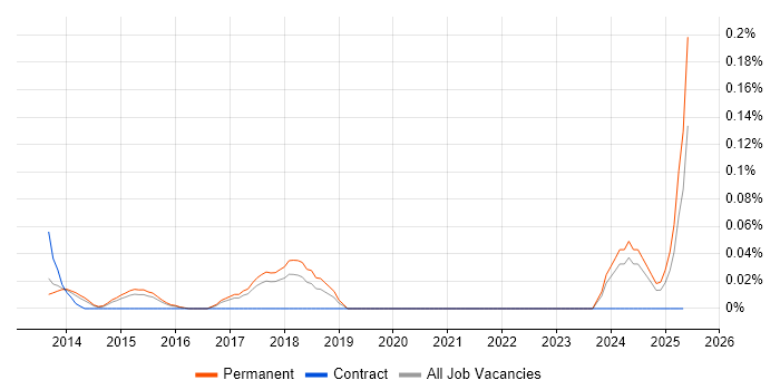 Job vacancy trend for C-CURE in the East of England Job vacancy trend for C-CURE in the East of England