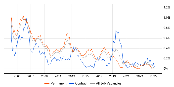 Job vacancy trend for C Developer in the East of England Job vacancy trend for C Developer in the East of England