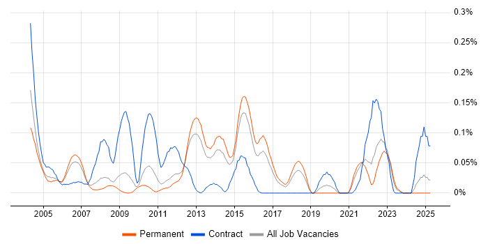 Job vacancy trend for C-shell in the East of England Job vacancy trend for C-shell in the East of England