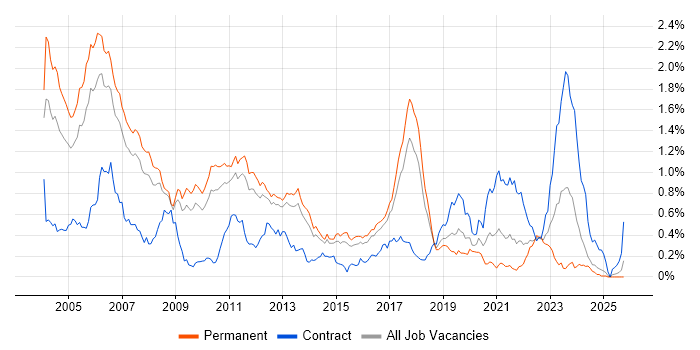 C Software Engineer job vacancy trend in the East of England