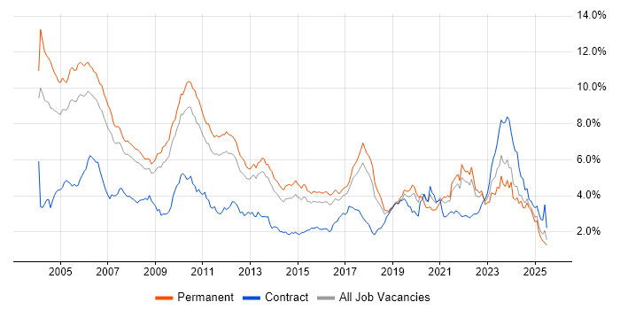 Job vacancy trend for C in the East of England