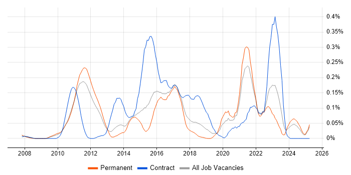 Job vacancy trend for CA Agile Central in the East of England Job vacancy trend for CA Agile Central in the East of England