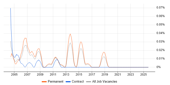 CAD Support job vacancy trend in the East of England