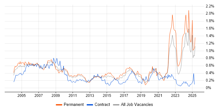 Job vacancy trend for CAD in the East of England Job vacancy trend for CAD in the East of England