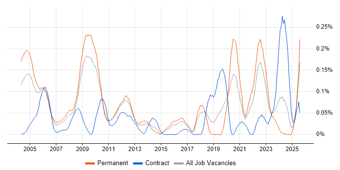 Job vacancy trend for Cadence in the East of England