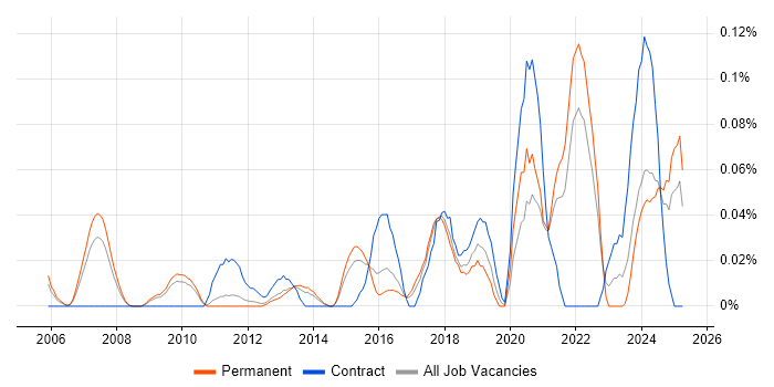 Job vacancy trend for CAFM in the East of England Job vacancy trend for CAFM in the East of England